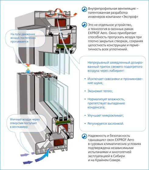 Фото: схема работы дышащего окна Exprof Aero*