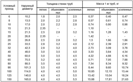 Диаметры стальных труб: таблица