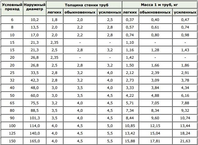 Диаметры нержавеющих труб: таблица