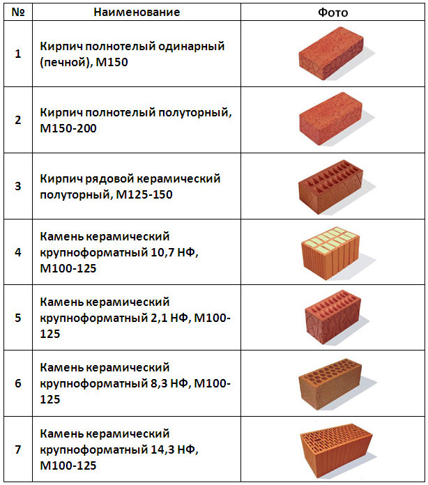 Кирпич керамический: ГОСТ, свойства и