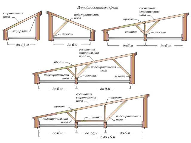 Стропильная система: виды и монтаж для