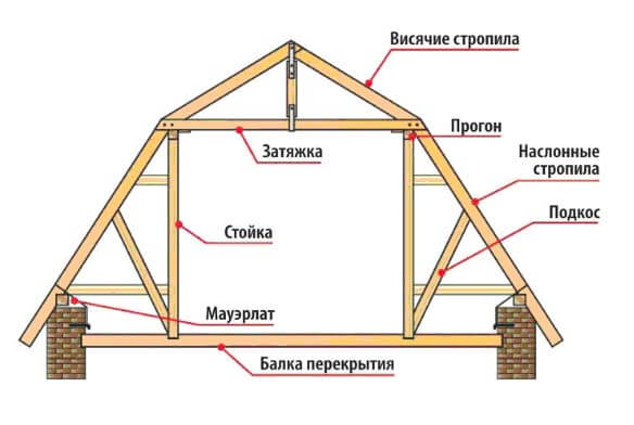 Стропильная система: виды и монтаж для