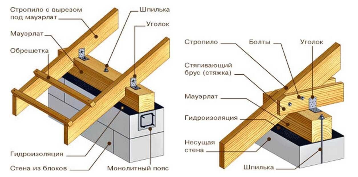 Правильная стропильная система