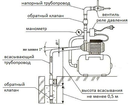 Как настроить насос для воды