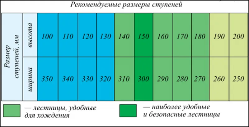 Рекомендуемые размеры ступеней у лестниц