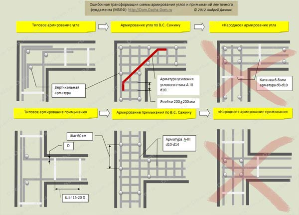 Армирование ленточного фундамента