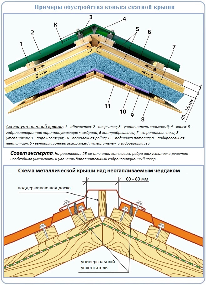 Как сделать конек на крышу своими