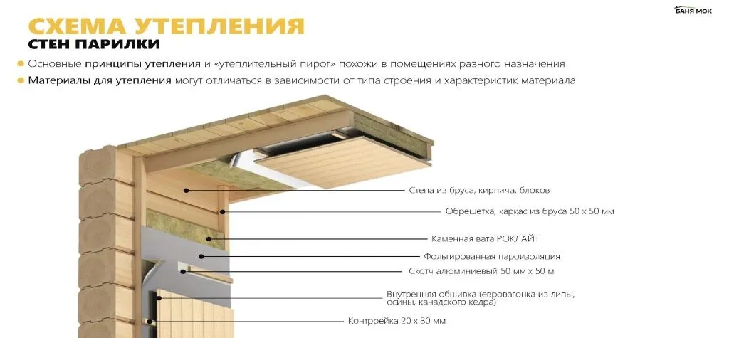 как утеплять стены парилки