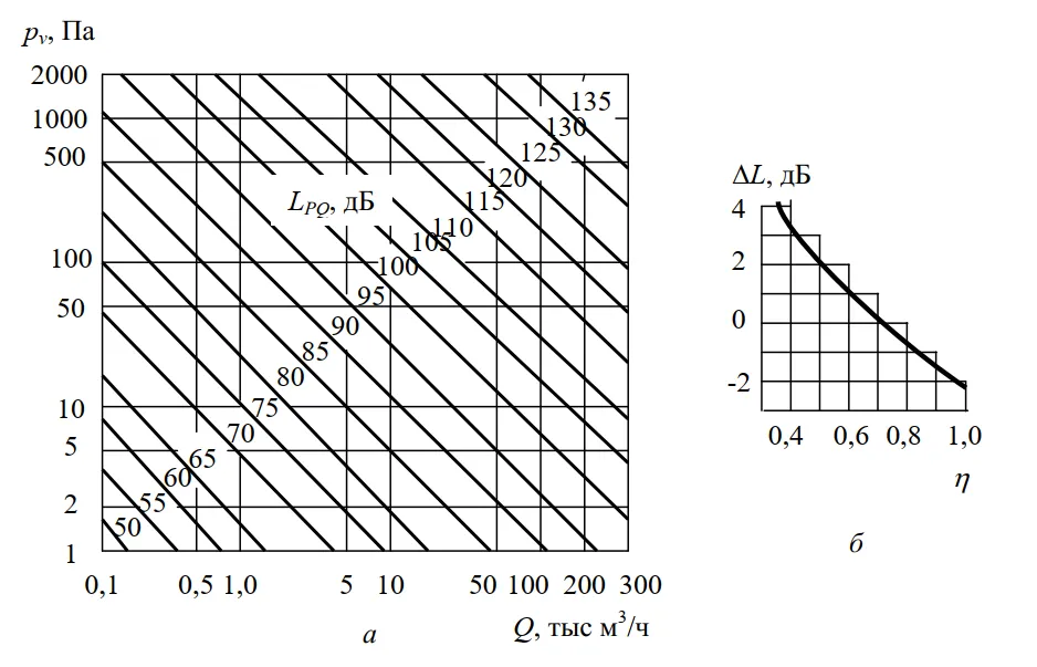 Графики зависимости уровня звуковой мощности от давления 