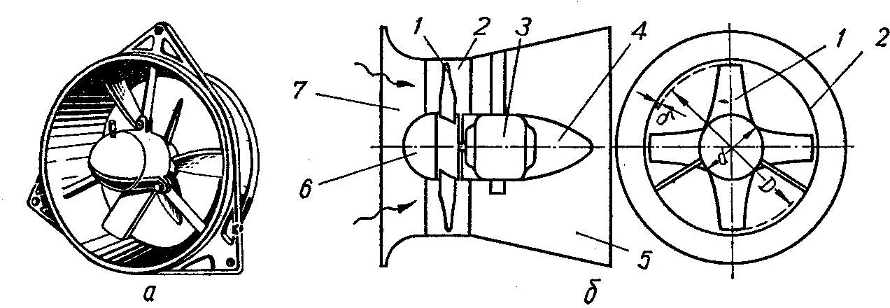Осевой вентилятор простого типа