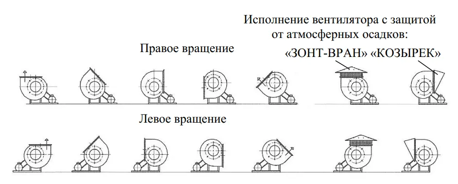 Положение корпуса радиальных вентиляторов 