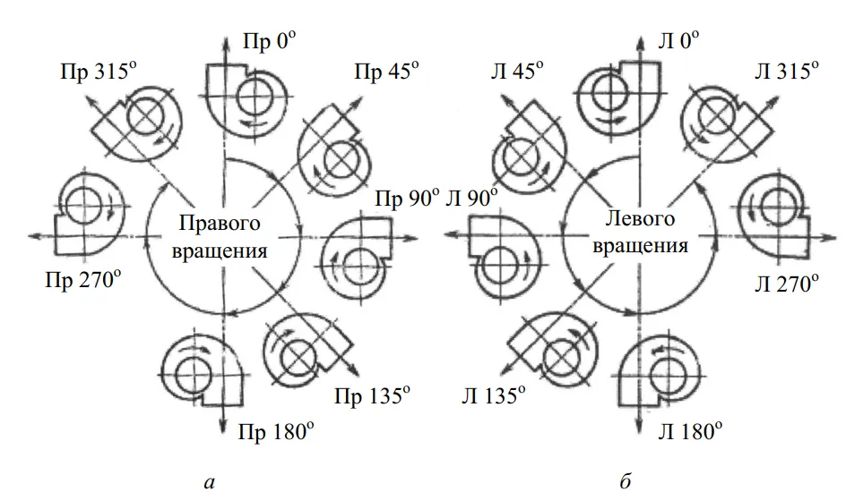 Положение кожуха радиальных вентиляторов общего назначения