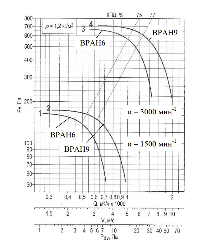 Характеристики радиального вентилятора ВРАН