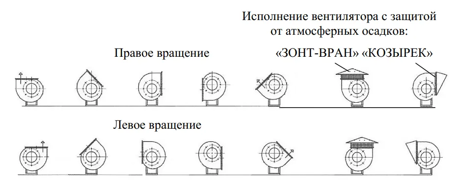 Положение корпуса радиальных вентиляторов 