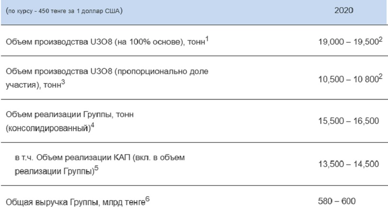 Новости. Казахстан. Нефть, газ, уголь