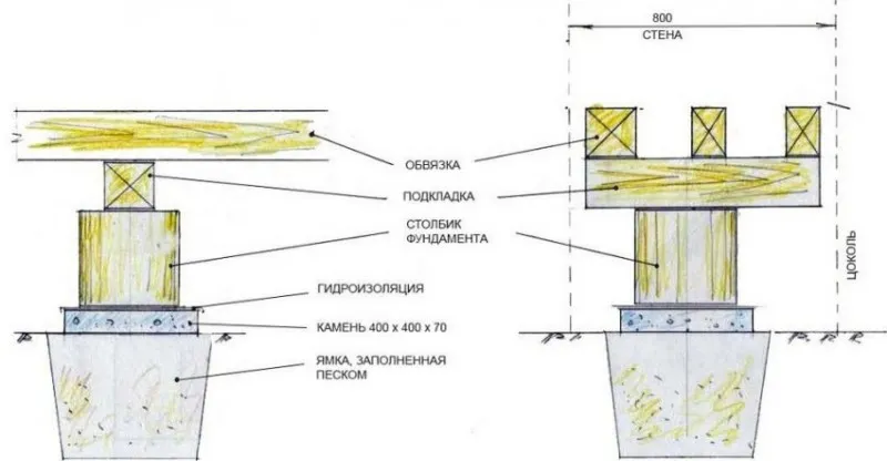 Столбчатый фундамент