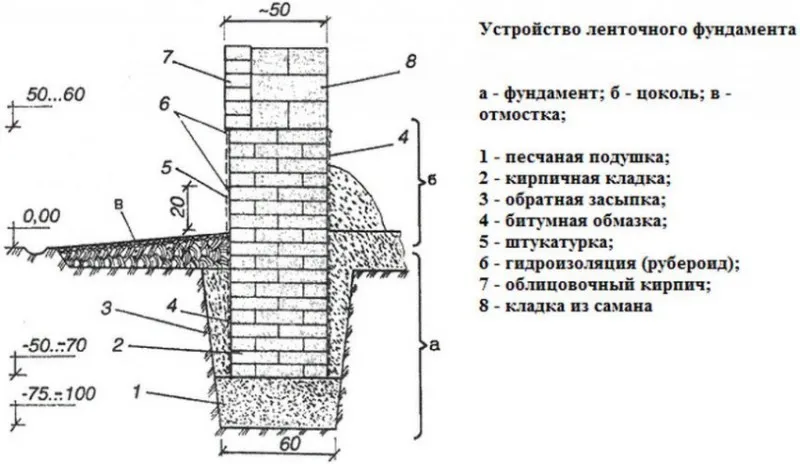 Ленточный фундамент