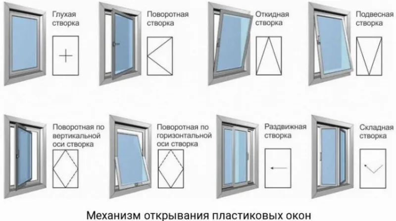 Механизм открывания пластиковых окон