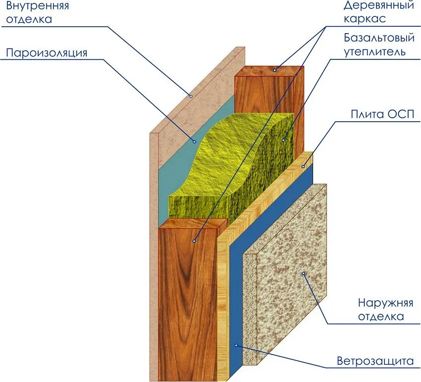 Схема внутреннего устройства стен каркасной бани