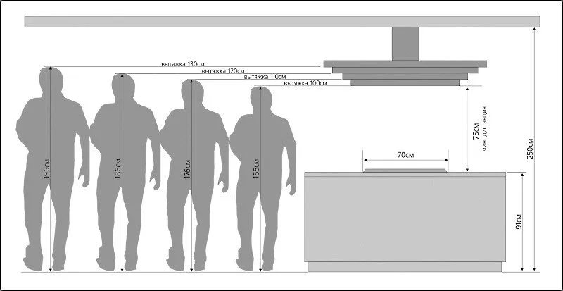 Соотношение между ростом человека и высотой установки вытяжки