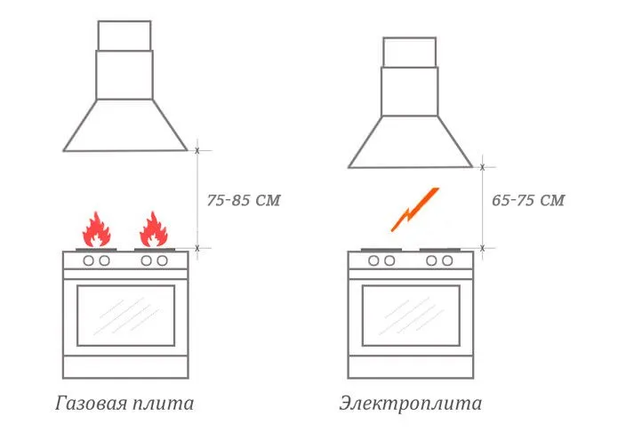 Высота установки вытяжки для разных варочных поверхностей