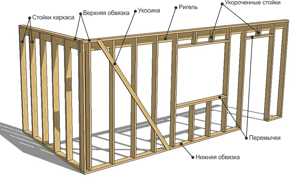 Элементы финской каркасной стены