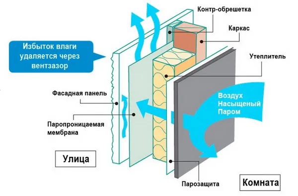 Как работает пароизоляция стен