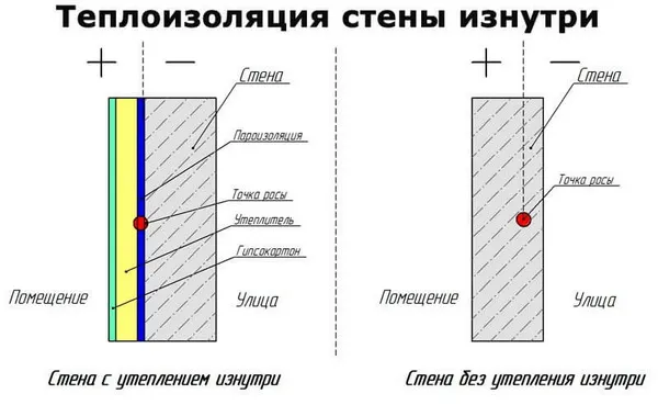 Пароизоляция стен изнутри