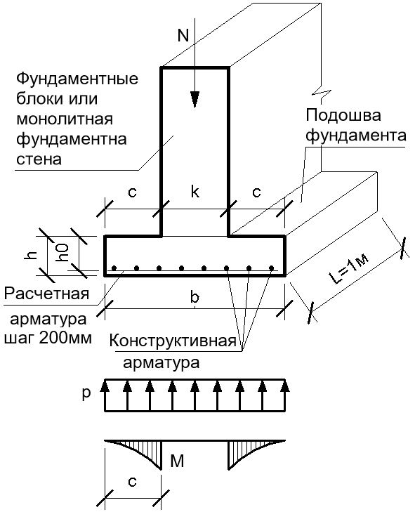 Расчёт монолитного(сборного) ленточного