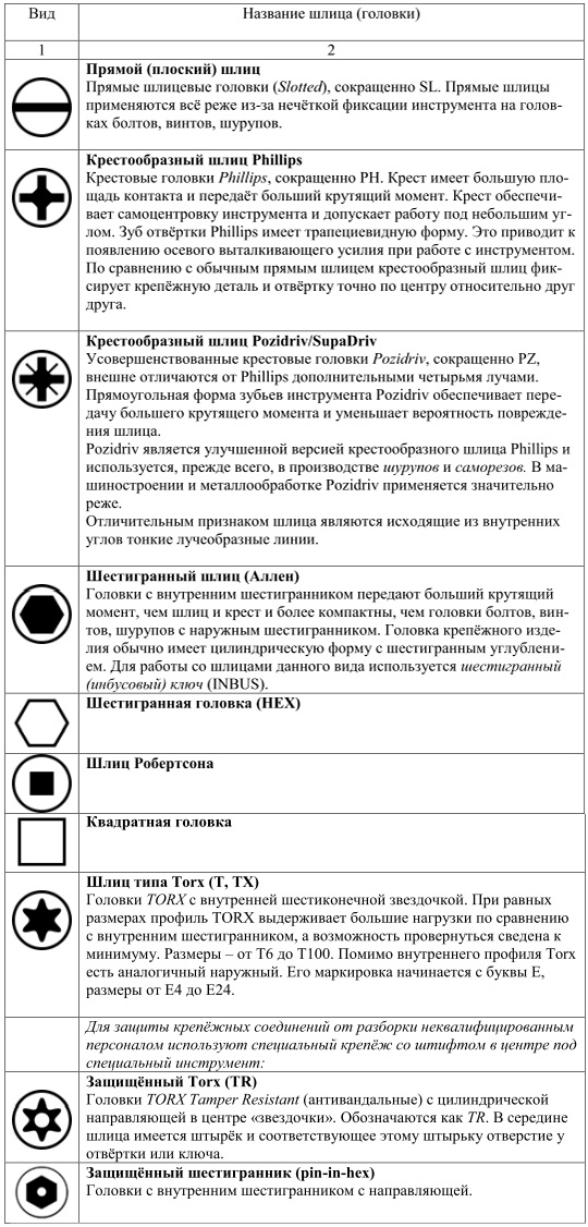 Использование винтов и шурупов в