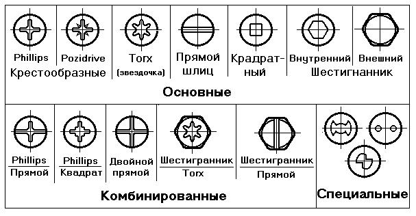 Виды и назначение шурупов и саморезов