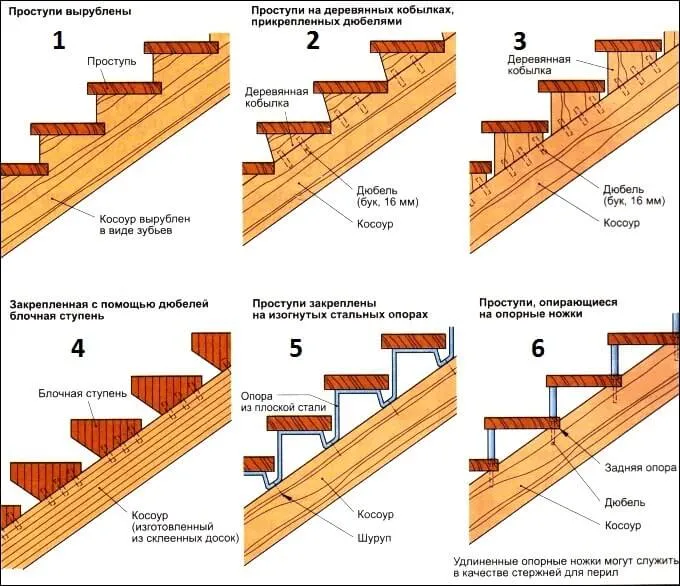 Варианты обустройства ступеней деревянной лестницы