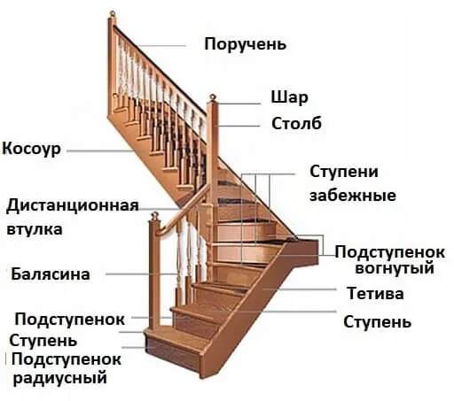 Основные элементы деревянной лестницы