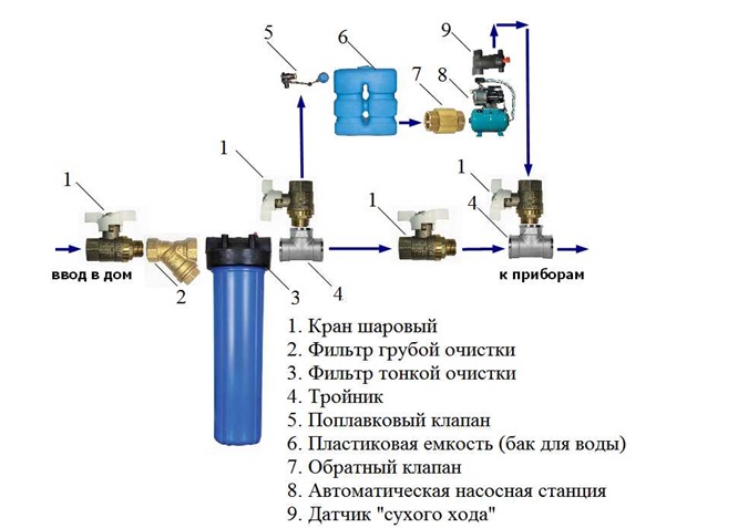 Водопровод из колодца: правила сооружения