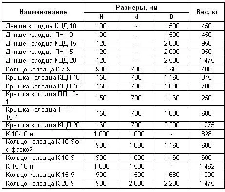 размеры крышек и днища колодца