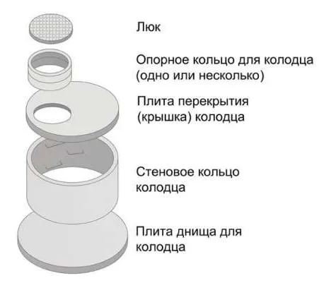 конструкция бетонного колодца