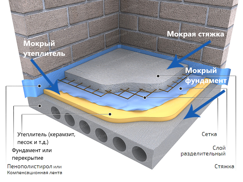 Сырой фундамент внутри дома? Основные