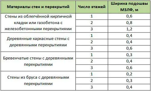 tablitsa-5-schirina-melkozaglublennogo-lentochnogo-fundamenta-na-nepuchinistyh-gruntah-po-snip