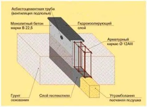 melkozaglublennyj-lentochnyj-fundament-po-snip