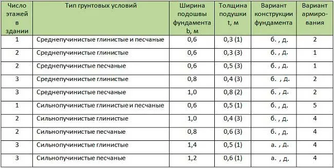 tablitsa-1-melkozaglublennogo-lentochnogo-fundamenta-po-snip