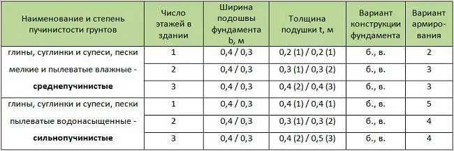 tablitsa-2-melkozaglublennogo-lentochnogo-fundamenta-po-snip