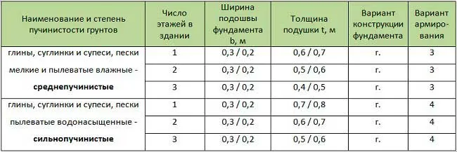tablitsa-3-melkozaglublennogo-lentochnogo-fundamenta-po-snip