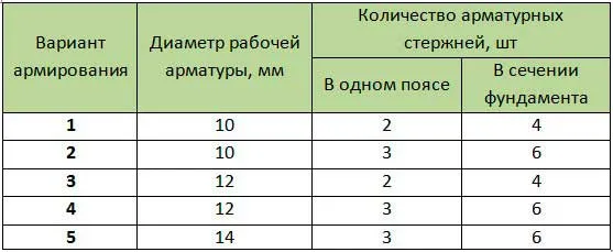 tablitsa-4-varianty-armirovaniya-melkozaglublennogo-lentochnogo-fundamenta-po-snip