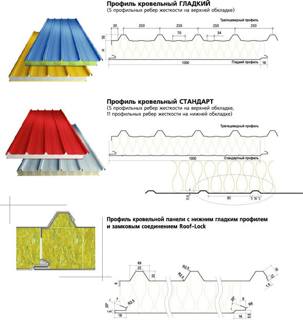 Размеры стеновых и кровельных сэндвич