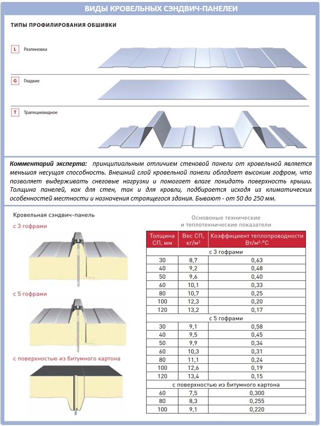 Кровельные сэндвич панели: виды
