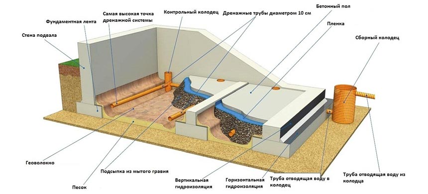 Дренаж фундамента дома своими руками