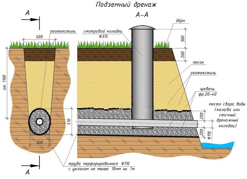 Дренаж вокруг дома: 6 видов + как
