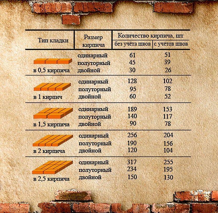 Вес кирпича: стандартный вес и таблица