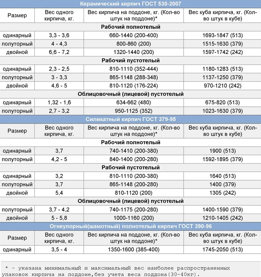 Как определить вес куба кирпича?