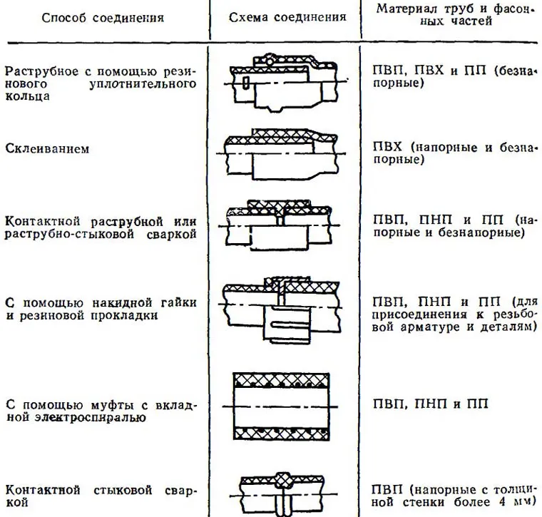 типы соединений пластиковых труб